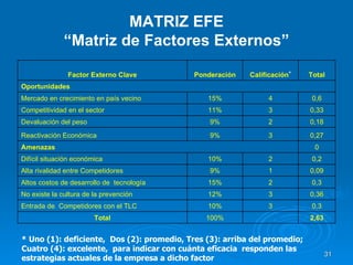 MATRIZ EFE “Matriz de Factores Externos” * Uno (1): deficiente,  Dos (2): promedio, Tres (3): arriba del promedio;  Cuatro (4): excelente,  para indicar con cuánta eficacia  responden las estrategias actuales de la empresa a dicho factor Factor Externo Clave Ponderación Calificación * Total Oportunidades       Mercado en crecimiento en país vecino 15% 4 0,6 Competitividad en el sector 11% 3 0,33 Devaluación del peso 9% 2 0,18 Reactivación Económica  9% 3 0,27 Amenazas     0 Difícil situación económica 10% 2 0,2 Alta rivalidad entre Competidores 9% 1 0,09 Altos costos de desarrollo de  tecnología 15% 2 0,3 No existe la cultura de la prevención 12% 3 0,36 Entrada de  Competidores con el TLC 10% 3 0,3 Total 100%   2,63 