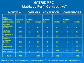 MATRIZ MPC “Matriz de Perfil Competitivo” INDUSTRIA COMPAÑIA   COMPETIDOR  1 COMPETIDOR 2 CALIFICACION: 1 = Debilidad mayor,  2 = Debilidad menor,  3 =  Fortaleza menor,  4 = Fortaleza mayor. Factor Importante para el  éxito.   Pondera- ción. Califica- ción Puntaje Califica- ción Puntaje Califica- ción Puntaje Tecnología utilizada en los procesos 10% 3 0,3 3 0,3 4 0,4 Personal Capacitado 20% 2 0,4 3 0,6 3 0,6 N° de Sedes en el País 15% 1 0,15 4 0,6 4 0,6 Calidad de Productos y Servicios 20% 3 0,6 3 0,6 4 0,8 Precios competitivos 20% 4 0,8 2 0,4 1 0,2 Posicionamiento en el mercado 15% 2 0,3 3 0,45 3 0,45 Total 100%   2,55   2,95   3,05 