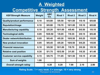 A  Weighted Competitive  Strength  Assessment Thompson & Strickland Rating Scale:  1 = very weak; 5 = average; 10 = very strong KSF/Strength Measure Quality/product performance Reputation/image Manufacturing capability Technological skills Dealer network/distribution New product innovation Financial resources Rival 1 Rival 2 5/0.50 10/1.00 7/0.70 10/1.00 10/1.00 4/0.40 1/0.05 7/0.35 4/0.20 10/0.50 4/0.20 10/0.50 10/1.00 7/0.70 ABC Co. 8 / 0.80 8/0.80 2/0.20 10/0.50 9/0.45 9/0.45 5/0.50 Rival 3 1/0.10 1/0.10 5/0.50 3/0.15 5/0.25 5/0.25 3/0.30 Rival 4 6/0.60 6/0.60 1/0.10 8/0.40 1/0.05 1/0.05 1/0.10 Weight 0.10 0.10 0.10 0.05 0.05 0.05 0.10 Relative cost position Customer service capability 10/3.50 3/1.05 7/1.05 10/1.50 5/1.75 5/0.75 1/0.35 1/0.15 4/1.40 4/1.60 0.35 0.15 Sum of weights 1.00 Overall strength rating 6.20 8.20 7.00 2.10 2.90 