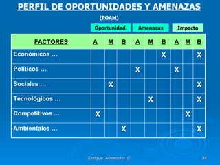 Enrique  Amorocho  C. Impacto Amenazas Oportunidad. PERFIL DE OPORTUNIDADES Y AMENAZAS (POAM) FACTORES A M B A M B A M B Económicos … X X Políticos … X X Sociales … X X Tecnológicos … X X Competitivos … X X Ambientales … X X 