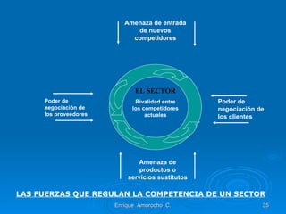 Enrique  Amorocho  C. Amenaza de entrada de nuevos competidores Amenaza de productos o servicios sustitutos EL SECTOR Rivalidad entre los competidores actuales Poder de negociación de los clientes Poder de negociación de los proveedores LAS FUERZAS QUE REGULAN LA COMPETENCIA DE UN SECTOR 
