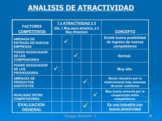 ANALISIS DE ATRACTIVIDAD . Enrique  Amorocho  C. FACTORES COMPETITIVOS 1  ≤  ATRACTIVIDAD  ≤ 5 (De: 1 Muy poco atractivo, a 5 Muy Atractivo) CONCEPTO AMENAZA DE ENTRADA DE NUEVAS EMPRESAS . Existe buena posibilidad de ingreso de nuevos competidores PODER NEGOCIADOR DE LOS COMPRADORES . Normal.  PODER NEGOCIADOR DE LOS PROVEEDORES . Muy alto. AMENAZA DE PRODUCTOS SUSTITUTOS . Sector atractivo por la relativamente baja amenaza de prod. sustitutos RIVALIDAD ENTRE COMPETIDORES . Muy buena armonía por la cooperación entre competidores. EVALUACION  GENERAL . Es una industria con buena atractividad 