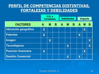 Enrique  Amorocho  C. Impacto Debilidades C.D. y Fortalezas PERFIL DE COMPETENCIAS DISTINTIVAS, FORTALEZAS Y DEBILIDADES FACTORES A M B A M B A M B Ubicación geográfica X X Patentes X X Imagen X X Tecnológicos X X Posición financiera X X Gestión Comercial X X 