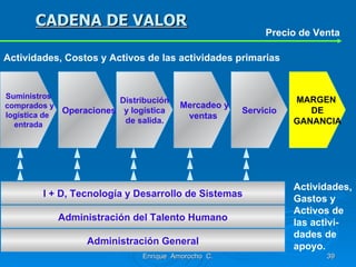 CADENA DE VALOR Enrique  Amorocho  C. Actividades, Gastos y Activos de las activi-dades de apoyo. Precio de Venta Distribución y logística de salida. Operaciones Suministros  comprados y  logística de  entrada Mercadeo y ventas Servicio MARGEN  DE GANANCIA I + D, Tecnología y Desarrollo de Sistemas Administración del Talento Humano Administración General Actividades, Costos y Activos de las actividades primarias 