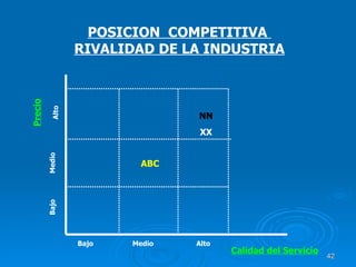 POSICION  COMPETITIVA  RIVALIDAD DE LA INDUSTRIA Calidad del Servicio Precio Bajo Medio Alto ABC NN XX Bajo Medio Alto 