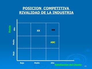 POSICION  COMPETITIVA  RIVALIDAD DE LA INDUSTRIA Satisfacción del Cliente Precio Bajo Medio Alto NN XX Bajo Medio Alto ABC 