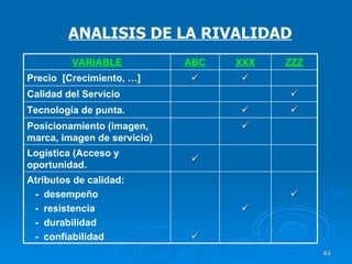 ANALISIS DE LA RIVALIDAD VARIABLE ABC XXX ZZZ Precio  [Crecimiento, …]   Calidad del Servicio  Tecnología de punta.   Posicionamiento (imagen, marca, imagen de servicio)  Logística (Acceso y oportunidad.  Atributos de calidad: -  desempeño -  resistencia -  durabilidad -  confiabilidad    