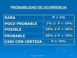 PROBABILIDAD DE OCURRENCIA Enrique  Amorocho  C. RARA P  < 1% POCO PROBABLE 1% ≤  P < 10%  POSIBLE 10%  ≤ P < 30% PROBABLE 30%  ≤ P < 70% CASI CON CERTEZA P  ≥ 70% 