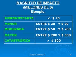 MAGNITUD DE IMPACTO (MILLONES DE $) Ejemplo: Enrique  Amorocho  C. INSIGNIFICANTE <  $ 20 MENOR ENTRE $ 20  Y $ 50  MODERADA ENTRE $ 50  Y $ 200 MAYOR ENTRE $ 200 Y $ 500 CATASTROFICA >  $ 500 