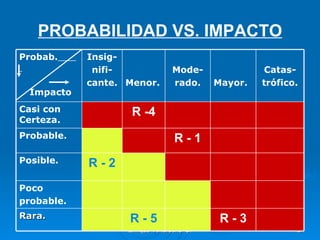 PROBABILIDAD VS. IMPACTO Enrique  Amorocho  C. Impacto Probab.   Insig- nifi- cante. Menor. Mode- rado. Mayor. Catas- trófico. Casi con Certeza. R -4 Probable. R - 1 Posible. R - 2 Poco probable. Rara. R - 5 R - 3 