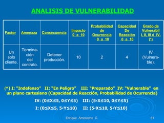 Enrique  Amorocho  C. ANALISIS DE VULNERABILIDAD ( *) I: “Indefenso”  II: “En Peligro”  III: “Preparado”  IV: “Vulnerable”  en  un plano cartesiano (Capacidad de Reacción, Probabilidad de Ocurrencia) IV: (0≤X≤5, 0≤Y≤5)  III: (5‹X≤10,  0≤Y≤5)   I: (0≤X≤5,   5 ‹Y≤10)  II: ( 5‹X≤10, 5‹Y≤10)   Factor Amenaza Consecuencia Impacto 0  a  10   Probabilidad   de Ocurrencia 0  a  10 Capacidad De Reacción 0  a  10 Grado de Vulnerabil I, II, III ó  IV. ( *) Un solo cliente. Termina-ción del contrato. Detener producción. 10 2 4 IV (Vulnera-ble). 