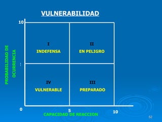 PROBABILIDAD DE  OCURRENCIA 0 5 10 CAPACIDAD DE REACCION 5 10 I INDEFENSA II EN PELIGRO IV VULNERABLE III PREPARADO VULNERABILIDAD 