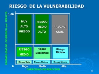 PROBABILIDAD DE  OCURRENCIA por  IMPACTO 0 CAPACIDAD DE REACCION Alta RIESGO  DE LA VULNERABILIDAD   Baja Media MUY  ALTO  RIESGO RIESGO MEDIO ALTO RIESGO MEDIO 1.00 PRECAU- CION. RIESGO MODERADO Riesgo Bajo Riesgo Mínimo Riesgo Mínimo Riesgo Mínimo 