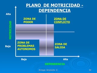 Enrique  Amorocho  C. DEPENDENCIA Baja Alta MOTRICIDAD Alta Baja ZONA DE CONFLICTO ZONA DE SALIDA   ZONA DE PODER ZONA DE PROBLEMAS AUTONOMOS PLANO  DE MOTRICIDAD - DEPENDENCIA 