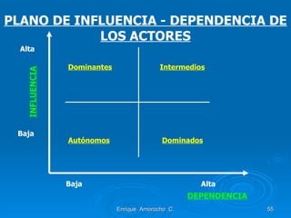 Enrique  Amorocho  C. PLANO DE INFLUENCIA - DEPENDENCIA DE LOS ACTORES DEPENDENCIA INFLUENCIA Alta Baja Baja Alta Dominantes Intermedios Autónomos Dominados 