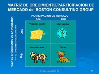 Enrique  Amorocho  C. MATRIZ DE CRECIMIENTO/PARTICIPACION DE MERCADO del BOSTON CONSULTING GROUP PARTICIPACION DE MERCADO Alta Baja TASA DE CRECIMIENTO DE LA INDUSTRIA EN EL CONJUNTO DE LA ECONOMIA. Alta Baja Productos estrella Interrogantes Vacas lecheras Perros 