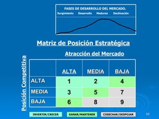 . . Atracción del Mercado Posición Competitiva Matriz de Posición Estratégica FASES DE DESARROLLO DEL MERCADO. Surgimiento  Desarrollo  Madurez  Declinación INVERTIR/CRECER GANAR/MANTENER COSECHAR/DESPOJAR ALTA MEDIA BAJA ALTA 1 2 4 MEDIA 3 5 7 BAJA 6 8 9 