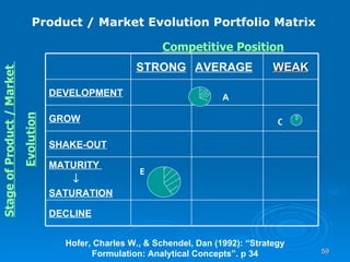 Competitive Position Stage of Product / Market  Evolution Product / Market Evolution Portfolio Matrix Hofer, Charles W., & Schendel, Dan (1992): “Strategy Formulation: Analytical Concepts”. p 34 A C B STRONG AVERAGE WEAK DEVELOPMENT GROW SHAKE-OUT MATURITY   SATURATION DECLINE 