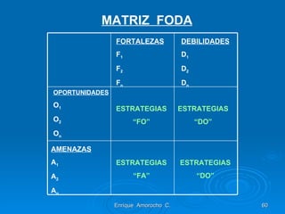 Enrique  Amorocho  C. MATRIZ  FODA FORTALEZAS F 1 F 2 F n DEBILIDADES D 1 D 2 D n OPORTUNIDADES O 1 O 2 O n AMENAZAS A 1 A 2 A n ESTRATEGIAS “ FO” ESTRATEGIAS “ DO” ESTRATEGIAS “ FA” ESTRATEGIAS “ DO” 