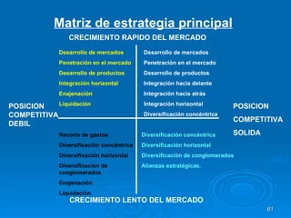 Matriz de estrategia principal POSICION COMPETITIVA SOLIDA POSICION COMPETITIVA DEBIL CRECIMIENTO RAPIDO DEL MERCADO CRECIMIENTO LENTO DEL MERCADO Desarrollo de mercados Penetración en el mercado Desarrollo de productos Integración hacia delante Integración hacia atrás Integración horizontal Diversificación concéntrica Diversificación concéntrica Diversificación horizontal Diversificación de conglomerados Alianzas estratégicas. Desarrollo de mercados Penetración en el mercado Desarrollo de productos Integración horizontal Enajenación Liquidación Recorte de gastos Diversificación concéntrica Diversificación horizontal Diversificación de conglomerados Enajenación Liquidación. 