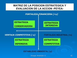 Enrique  Amorocho  C. MATRIZ DE LA POSICION ESTRATEGICA Y EVALUACION DE LA ACCION -PEYEA- FORTALEZA FINANCIERA [+y] VENTAJA COMPETITIVA [-x] FORTALEZA INDUSTRIAL [+x] ESTABILIDAD AMBIENTAL [-y] ESTRATEGIA  INTENSIVA ESTRATEGIA COMPETITIVA ESTRATEGIA CONSERVADORA ESTRATEGIA DEFENSIVA 