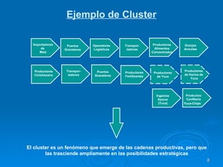 Ejemplo de Cluster Importadores de  Maíz Puertos Graneleros Operadores Logísticos Transpor- tadores Productores Alimentos Concentrados Granjas Avícolas Productores Fertilizantes Puertos Graneleros Productores Ciclohexano Transpor- tadores Productores de Yuca Productores de Harina de Yuca Ingenios Azúcar (Yuca) Productos Confitería Yuca-Chips El cluster es un fenómeno que emerge de las cadenas productivas, pero que las trasciende ampliamente en las posibilidades estratégicas 