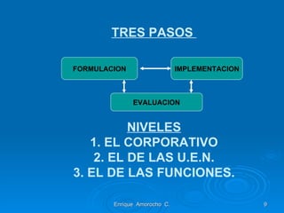 TRES PASOS  NIVELES 1. EL CORPORATIVO 2. EL DE LAS U.E.N. 3. EL DE LAS FUNCIONES. Enrique  Amorocho  C. FORMULACION IMPLEMENTACION EVALUACION 