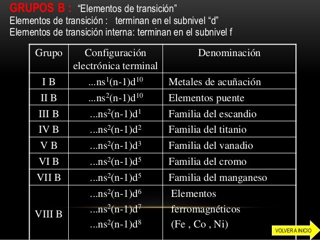 tabla periodica y propiedades periodicas organizador conceptual grupos b elementos flavorsomefo images - Tabla Periodica Grupo Vi B tabla periodica y propiedades periodicas organizador conceptual grupos b elementos flavorsomefo images - Tabla Periodica Grupo Vi B