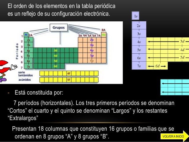 Tabla periodica y propiedades periodicas (organizador Tabla periodica y propiedades periodicas (organizador