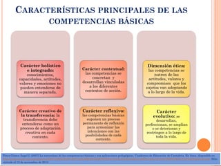 CARACTERÍSTICAS PRINCIPALES DE LAS
COMPETENCIAS BÁSICAS

Carácter holístico
e integrado:

conocimientos,
capacidades, actitudes,
valores y emociones no
pueden entenderse de
manera separada.

Carácter creativo de
la transferencia: la
transferencia debe
entenderse como un
proceso de adaptación
creativa en cada
contexto.

Dimensión ética:

Carácter contextual:
las competencias se
concretan y
desarrollan vinculadas
a los diferentes
contextos de acción.

las competencias se
nutren de las
actitudes, valores y
compromisos que los
sujetos van adoptando
a lo largo de la vida.

Carácter reflexivo:

Carácter
evolutivo: se

las competencias básicas
suponen un proceso
permanente de reflexión
para armonizar las
intenciones con las
posibilidades de cada
contexto.

desarrollan,
perfeccionan, se amplían
o se deterioran y
restringen a lo largo de
toda la vida.

Pérez Gómez Ángel I. (2007) La naturaleza de las competencias básicas y sus aplicaciones pedagógicas. Cuadernos de Educación de Cantabria. En línea, disponible en
http://redes-cepalcala.org/inspector/DOCUMENTOS%20Y%20LIBROS/COMPETENCIAS/NATURALEZA%20DE%20LAS%20COMPETENCIAS%20BASICAS.pdf. Sitio
visitado el 15 de noviembre de 2013.

 