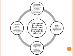 Aprender:
Conocimientos
declarativos y
actuales.
(Conceptos,
hechos, teorías
y principios.

Convivir:
Buscar
soluciones
conjuntas,
tomar acuerdos
y ser empáticos

Componentes
del enfoque
educativo por
competencia.

Conjunto de
saberes

Ser:
Predisposición,
mostrar ciertas
conductas, de
forma
persistente y
consistente
(Normas, valores
y actitudes)

Hacer:
Adquirir
habilidades de
pensamiento y
destrezas.

 