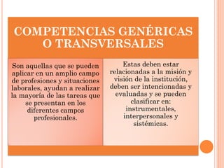 COMPETENCIAS GENÉRICAS
O TRANSVERSALES
Son aquellas que se pueden
aplicar en un amplio campo
de profesiones y situaciones
laborales, ayudan a realizar
la mayoría de las tareas que
se presentan en los
diferentes campos
profesionales.

Estas deben estar
relacionadas a la misión y
visión de la institución,
deben ser intencionadas y
evaluadas y se pueden
clasificar en:
instrumentales,
interpersonales y
sistémicas.

 