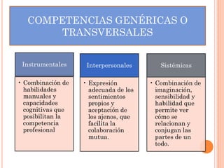 COMPETENCIAS GENÉRICAS O
TRANSVERSALES
Instrumentales

Interpersonales

Sistémicas

• Combinación de
habilidades
manuales y
capacidades
cognitivas que
posibilitan la
competencia
profesional

• Expresión
adecuada de los
sentimientos
propios y
aceptación de
los ajenos, que
facilita la
colaboración
mutua.

• Combinación de
imaginación,
sensibilidad y
habilidad que
permite ver
cómo se
relacionan y
conjugan las
partes de un
todo.

 