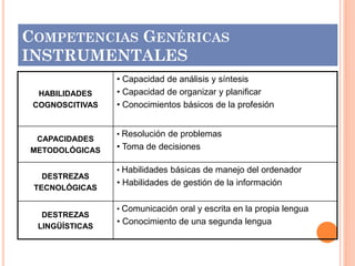 COMPETENCIAS GENÉRICAS
INSTRUMENTALES
HABILIDADES
COGNOSCITIVAS

CAPACIDADES
METODOLÓGICAS

DESTREZAS
TECNOLÓGICAS

DESTREZAS
LINGÜÍSTICAS

• Capacidad de análisis y síntesis
• Capacidad de organizar y planificar
• Conocimientos básicos de la profesión
• Resolución de problemas

• Toma de decisiones
• Habilidades básicas de manejo del ordenador

• Habilidades de gestión de la información
• Comunicación oral y escrita en la propia lengua

• Conocimiento de una segunda lengua

 