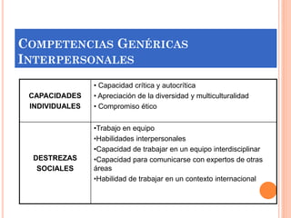 COMPETENCIAS GENÉRICAS
INTERPERSONALES
CAPACIDADES
INDIVIDUALES

DESTREZAS
SOCIALES

• Capacidad crítica y autocrítica
• Apreciación de la diversidad y multiculturalidad
• Compromiso ético
•Trabajo en equipo
•Habilidades interpersonales
•Capacidad de trabajar en un equipo interdisciplinar
•Capacidad para comunicarse con expertos de otras
áreas
•Habilidad de trabajar en un contexto internacional

 