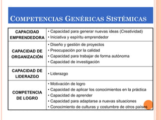 COMPETENCIAS GENÉRICAS SISTÉMICAS
• Capacidad para generar nuevas ideas (Creatividad)
CAPACIDAD
EMPRENDEDORA • Iniciativa y espíritu emprendedor
CAPACIDAD DE
ORGANIZACIÓN

• Diseño y gestión de proyectos
• Preocupación por la calidad
• Capacidad para trabajar de forma autónoma
• Capacidad de investigación

CAPACIDAD DE
LIDERAZGO

• Liderazgo

COMPETENCIA
DE LOGRO

• Motivación de logro
• Capacidad de aplicar los conocimientos en la práctica
• Capacidad de aprender
• Capacidad para adaptarse a nuevas situaciones
• Conocimiento de culturas y costumbre de otros países

 