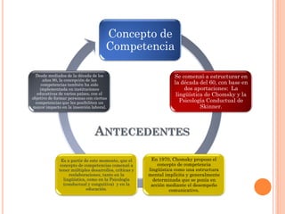 Concepto de
Competencia
Desde mediados de la década de los
años 90, la concepción de las
competencias también ha sido
implementada en instituciones
educativas de varios países, con el
objetivo de formar personas con ciertas
competencias que les posibiliten un
mayor impacto en la inserción laboral.

Se comenzó a estructurar en
la década del 60, con base en
dos aportaciones: La
lingüística de Chomsky y la
Psicología Conductual de
Skinner.

ANTECEDENTES
Es a partir de este momento, que el
concepto de competencias comenzó a
tener múltiples desarrollos, críticas y
reelaboraciones, tanto en la
lingüística, como en la Psicología
(conductual y congnitiva) y en la
educación.

En 1970, Chomsky propuso el
concepto de competencia
lingüística como una estructura
mental implícita y generalmente
determinada que se ponía en
acción mediante el desempeño
comunicativo.

 