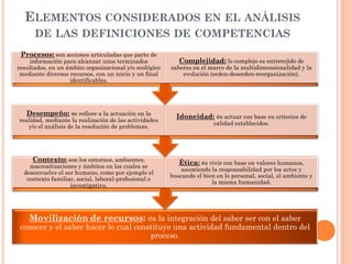 ELEMENTOS CONSIDERADOS EN EL ANÁLISIS
DE LAS DEFINICIONES DE COMPETENCIAS
Procesos: son acciones articuladas que parte de

información para alcanzar unos terminados
resultados, en un ámbito organizacional y/o ecológico
mediante diversos recursos, con un inicio y un final
identificables.

Complejidad: lo complejo es entretejido de
saberes en el marco de la multidimensionalidad y la
evolución (orden-desorden-reorganización).

Desempeño: se refiere a la actuación en la
realidad, mediante la realización de las actividades
y/o el análisis de la resolución de problemas.

Idoneidad: es actuar con base en criterios de

Contexto: son los entornos, ambientes,

Ética: es vivir con base en valores humanos,

macrosituaciones y ámbitos en los cuales se
desenvuelve el ser humano, como por ejemplo el
contexto familiar, social, laboral-profesional e
investigativo.

calidad establecidos.

asumiendo la responsabilidad por los actos y
buscando el bien en lo personal, social, el ambiente y
la misma humanidad.

Movilización de recursos: es la integración del saber ser con el saber

conocer y el saber hacer lo cual constituye una actividad fundamental dentro del
proceso.

 