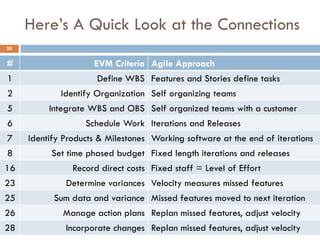 Here’s A Quick Look at the Connections
20


#                    EVM Criteria Agile Approach
1                     Define WBS Features and Stories define tasks
2            Identify Organization Self organizing teams
5         Integrate WBS and OBS Self organized teams with a customer
6                  Schedule Work Iterations and Releases
7    Identify Products & Milestones Working software at the end of iterations
8         Set time phased budget Fixed length iterations and releases
16              Record direct costs Fixed staff = Level of Effort
23            Determine variances Velocity measures missed features
25         Sum data and variance Missed features moved to next iteration
26           Manage action plans Replan missed features, adjust velocity
28            Incorporate changes Replan missed features, adjust velocity
 