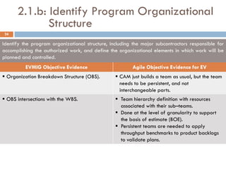2.1.b: Identify Program Organizational
             Structure
 24

Identify the program organizational structure, including the major subcontractors responsible for
accomplishing the authorized work, and define the organizational elements in which work will be
planned and controlled.
          EVMIG Objective Evidence                       Agile Objective Evidence for EV
 Organization Breakdown Structure (OBS).         CAM just builds a team as usual, but the team
                                                   needs to be persistent, and not
                                                   interchangeable parts.
 OBS intersections with the WBS.                 Team hierarchy definition with resources
                                                   associated with their sub–teams.
                                                  Done at the level of granularity to support
                                                   the basis of estimate (BOE).
                                                  Persistent teams are needed to apply
                                                   throughput benchmarks to product backlogs
                                                   to validate plans.
 