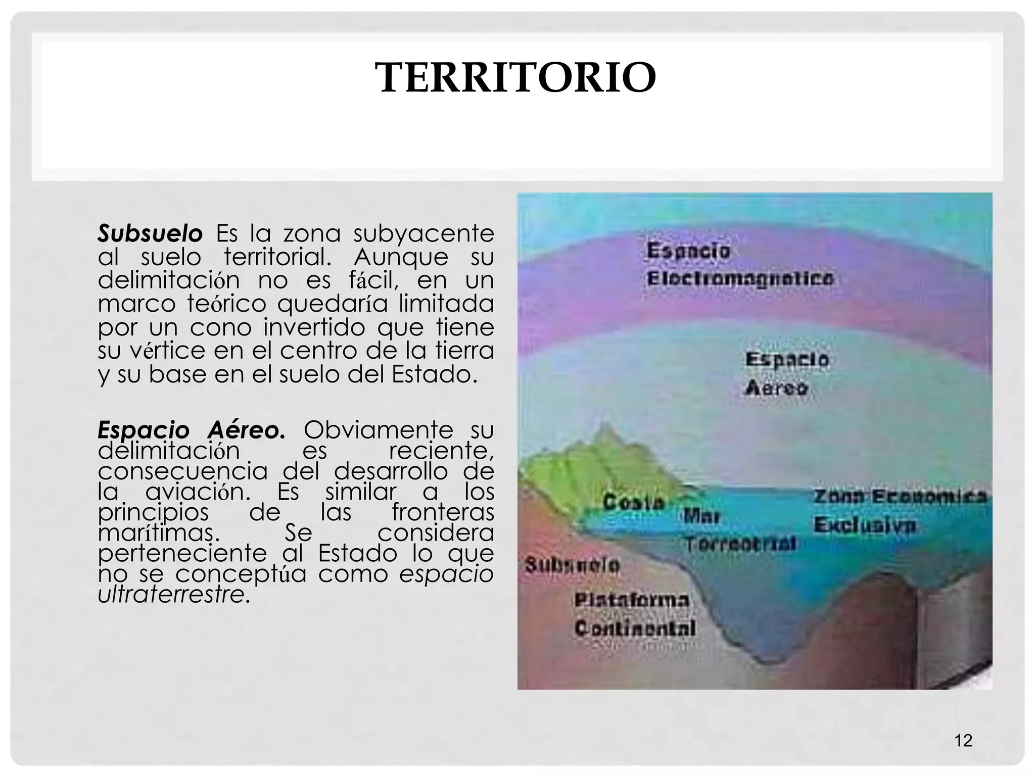 TERRITORIO
Subsuelo Es la zona subyacente
al suelo territorial. Aunque su
delimitación no es fácil, en un
marco teórico quedaría limitada
por un cono invertido que tiene
su vértice en el centro de la tierra
y su base en el suelo del Estado.
Espacio Aéreo. Obviamente su
delimitación es reciente,
consecuencia del desarrollo de
la aviación. Es similar a los
principios de las fronteras
marítimas. Se considera
perteneciente al Estado lo que
no se conceptúa como espacio
ultraterrestre.
12
 
