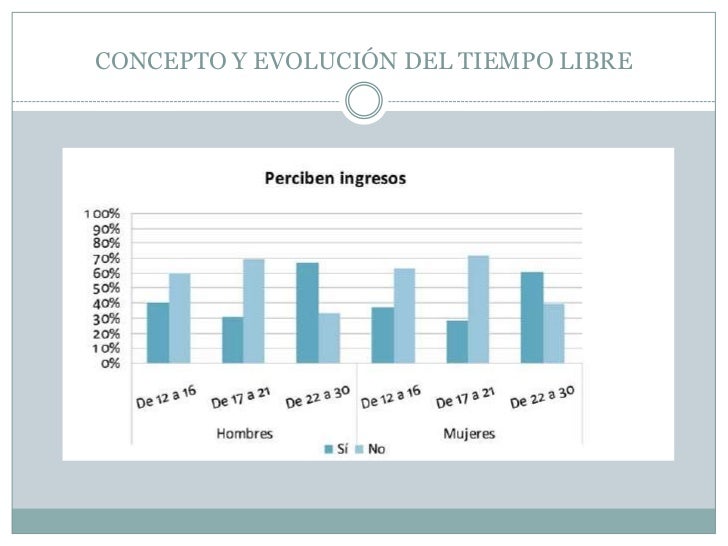 Concepto y evolución del tiempo libre