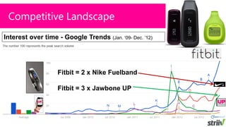 Competitive Landscape
Interest over time - Google Trends (Jan. „09- Dec. ‟12)




                   Fitbit = 2 x Nike Fuelband

                   Fitbit = 3 x Jawbone UP
 