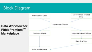 Block Diagram



Data Workflow for
Fitbit PremiumTM
Marketplace
 