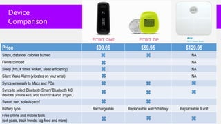 Device
    Comparison


Price                                                     $99.95               $59.95                 $129.95
Steps, distance, calories burned                                                                          NA
Floors climbed                                                                                            NA
Sleep (hrs, # times woken, sleep efficiency)                                                              NA
Silent Wake Alarm (vibrates on your wrist)                                                                NA
Syncs wirelessly to Macs and PCs
Syncs to select Bluetooth Smart/ Bluetooth 4.0
devices (iPhone 4s/5, iPod touch 5th & iPad 3rd gen.)
Sweat, rain, splash-proof
Battery type                                            Rechargeable   Replaceable watch battery   Replaceable 9 volt
Free online and mobile tools
(set goals, track trends, log food and more)
 