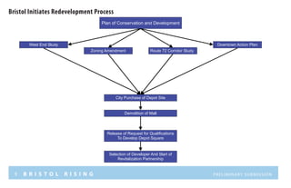 9 B R I S T O L R I S I N G Preliminary submission
Bristol Initiates Redevelopment Process






 



 