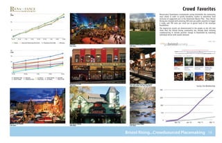 16
Crowd Favorites
Bristol Rising...Crowdsourced Placemaking
Renaissance Downtowns recommends voting thresholds the community
must attain in order to justify feasibility studies to determine final
inclusion of suggested uses in the Downtown Master Plan. Thus, Bristol
Rising was charged with attaining 200 votes per public amenity to trigger
a study, and 100 votes per retail use to garner back of the envelope
feasibilities.
The impressive results are demonstrated in the graphs to the left that
show that the Bristol Rising community has already been utilizing
crowdsourcing to initiate positive change in Downtown by matching
individual desire with market demand.
Survey Site Membership
Brew pub, Restaurant, Beer Garden
158 Likes (Pub), 56 Likes (Garden)
A Piazza
248 Likes
Visual & Performing Arts Center
236 Likes
Market in the Piazza
149 Likes
Live Music Venue
150 Likes
Bookstore & Cafe
198 Likes
Pequabuck River Walk
215 Likes
Likes
Likes
 