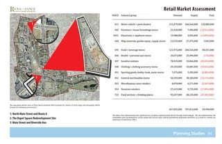 66
Retail Market Assessment
Planning Studies
The map above details areas of focus which would be ideal locations for clusters of retail shops and restaurants which
include the following intersections:
1: North Main Street and Route 6
2:The Depot Square Redevelopment Site
3: Main Street and Riverside Ave.
The above chart demonstrates the significant loss of dollars experienced by Bristol through retail leakage. This also demonstrates the
tremendous pent up demand for certain goods and services that could be provided by downtown merchants as a result of a mixed-use
downtown revitalization effort.
1
3
 