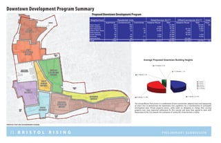 73 B R I S T O L R I S I N G Preliminary submission
Downtown Development Program Summary
proposed study area neighborhoods diagram
       
          
         
        
         
         
         
         
          
        
   
Average Proposed Downtown Building Heights
1-3 Stories, 67, 47%
4-5 Stories, 71, 49%
8-10 Stories, 0, 0%
6-7 Stories, 5, 3%
11-12 Stories, 1, 1%
1-3 Stories
4-5 Stories
6-7 Stories
8-10 Stories
11-12 Stories
The concept Master Plan visions is a combination of new construction, adaptive reuse and repurposing
of select sites to demonstrate the downtowns true capablities for a transformative & sustainable
development plan. Private property owners, while under no obligation to change their existing
property uses, have expressed enthusiasm for this concept and many have agreed to work with
Renaissance & the City towards the realization of seeing this vision become a reality.
Proposed Downtown Development Program
 