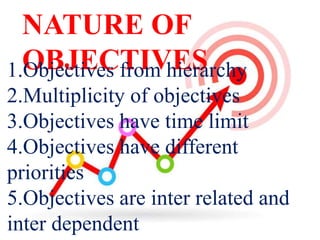 NATURE OF
OBJECTIVES1.Objectives from hierarchy
2.Multiplicity of objectives
3.Objectives have time limit
4.Objectives have different
priorities
5.Objectives are inter related and
inter dependent
 